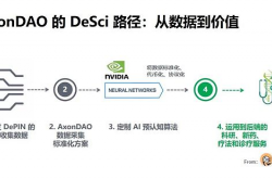 DeSci类项目分析：AxonDAO可否对数字医疗进行Web3重塑？