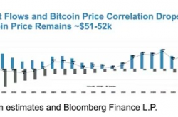 摩根大通：比特币ETF价格和流量相关性正在下降