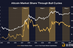 Pantera Capital：加密货币市场与牛市的相关性