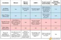 Grayscale：美国总统候选人加密态度一览