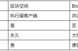 以太坊 Dencun 升级与潜在机会