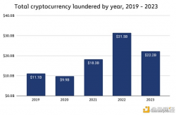 Chainalysis报告：2023年加密货币洗钱策略有何变化