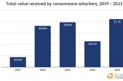 Chainalysis：2023年勒索软件支付金额突破10亿美元