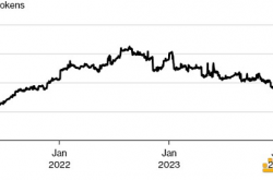 Bloomberg：四月份减半前矿工储备下降 比特币前景蒙上阴影