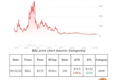 Balancer今年将发布Balancer V3 看懂Balancer现状