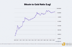 木头姐：比特币正替代黄金