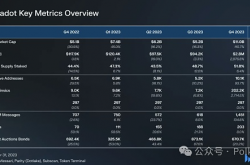 Messari发布波卡2023 Q4报告：DOT的流通市值季度增长111%