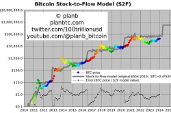 海外知名博主PlanB：BTC牛市将持续 4万美元或成价格底线