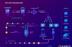 Bixin Ventures：DLC.Link技术与产品解读