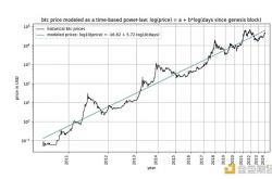 重新审视比特币基于时间的幂律和协整