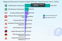 Coingecko：谁是全球顶级以太坊ETF？哪些国家有以太坊ETF？