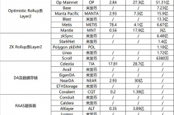 以太坊坎昆升级将至：盘点利好赛道及20个项目