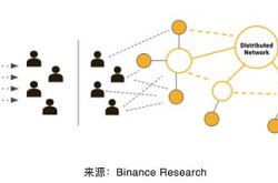 币安研报：DePIN 的挑战与未来展望