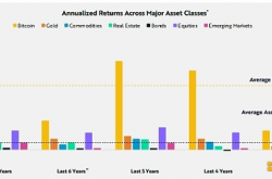 ARK Invest：19.4%的比特币投资组合配置是风险调整回报的理想选择