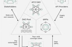 API3新公链 瞄准被忽视的亿美金的OEV