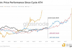 Glassnode：市场复苏遇GBTC过剩 投资者是否放弃持有BTC？