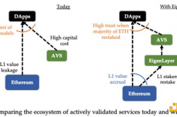 全方位解读 EigenLayer：一个让以太坊又爱又恨的新贵项目