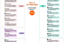 百家争鸣：BTC L2 30+项目大盘点