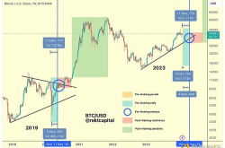 Rekt Capital：可能还有最后一次低价买入BTC的机会