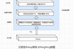 当前Rollup市场的现状 各路Rollup争雄