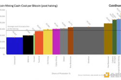 CoinShares 挖矿报告：减半及其对算力和矿工成本结构的影响