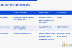 链上命名空间格局一览：新兴的加密商业模式