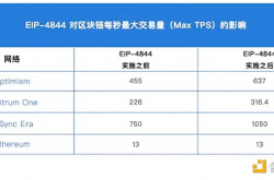 一文了解坎昆升级及利好项目分析