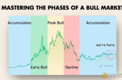加密投资指南 如何把握牛市的四个阶段