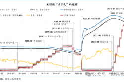 LD Capital：从美联储货币政策周期看BTC价格变化