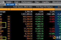 比特币现货ETF引起轰动 但其资产管理规模能超越黄金ETF吗？