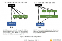 EigenLayer与Celestia 以太坊 Layer2 的共享安全之争