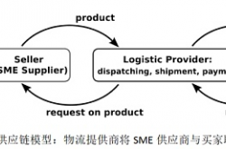 去中心化数据与人工智能协同作用下透明高效的中小企业贸易融资