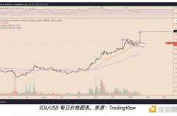 Solana 价格或将在三月达到200美元的三个原因