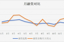 近千笔融资超百亿美元：一览 2023 Web3 一级市场晴雨表