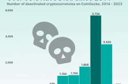 弹指十年 有多少种加密货币已经消亡？