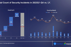 SharkTeam：2023年加密货币犯罪分析报告