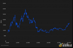 Coinbase ＆ Glassnode：2024 Q1 加密市场投资指南