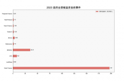 报告解读之 2023 区块链反洗钱态势