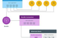 以太坊账户抽象将发生重大变化以节省Gas费