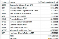 比特币现货ETF产品交易首日 灰度、贝莱德、富达位列前三甲