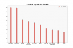 报告解读之年度十大攻击事件