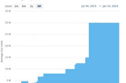 Vitalik：建议将Gas限额提高33% 以增加吞吐量