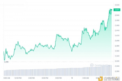 分析师：现货以太坊ETF五月份获批可能性为70%