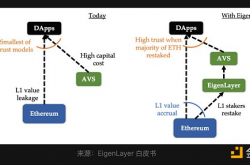 以太坊历史性时刻 深度解析再质押与EigenLayer