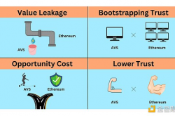 EigenLayer：重新质押如何为基于以太坊的协议提供安全性变革