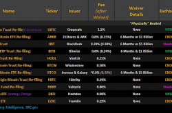 BTC ETF截止日到来：SEC已收到几乎所有发行商的更新S-1文件