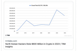 朝鲜黑客2023年确认盗窃6亿美元加密货币