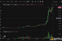 金色观察 | 币价破百在即、TVL再超Base Metis Andromeda尽显黑马成色