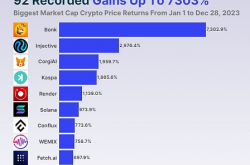 2023年涨幅最大的加密货币到底涨了多少倍？