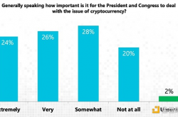 CCI民意调查：加密选民或将成为美国大选中的“关键群体”